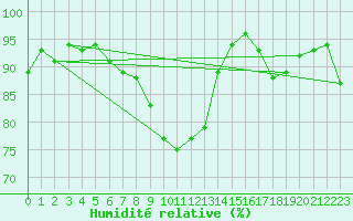 Courbe de l'humidit relative pour Ell Aws