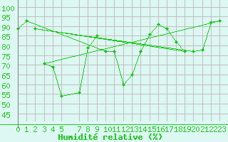 Courbe de l'humidit relative pour Gschenen