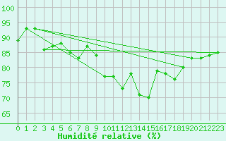 Courbe de l'humidit relative pour Langenwetzendorf-Goe
