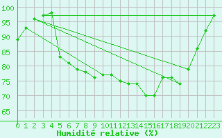 Courbe de l'humidit relative pour Benson