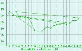 Courbe de l'humidit relative pour Piestany
