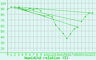 Courbe de l'humidit relative pour Mirebeau (86)