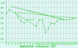 Courbe de l'humidit relative pour Bogskar