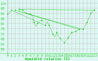 Courbe de l'humidit relative pour Valley