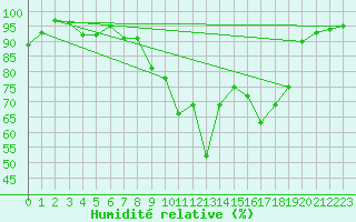 Courbe de l'humidit relative pour Gap (05)