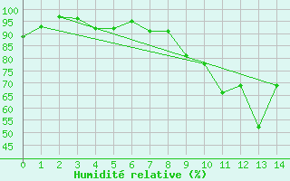 Courbe de l'humidit relative pour Gap (05)