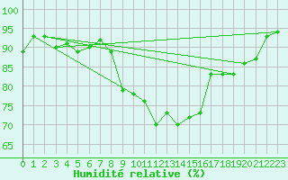 Courbe de l'humidit relative pour Asikkala Pulkkilanharju