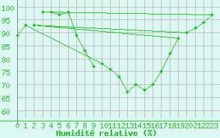 Courbe de l'humidit relative pour Porquerolles (83)