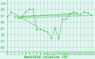 Courbe de l'humidit relative pour Troyes (10)