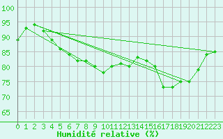Courbe de l'humidit relative pour Isle Of Portland