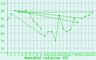 Courbe de l'humidit relative pour Aix-la-Chapelle (All)
