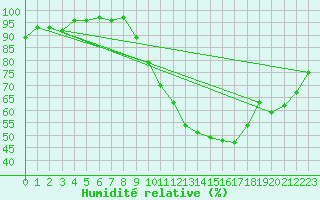 Courbe de l'humidit relative pour Agen (47)