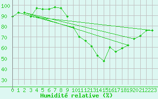 Courbe de l'humidit relative pour Niort (79)