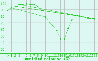 Courbe de l'humidit relative pour Ramsau / Dachstein