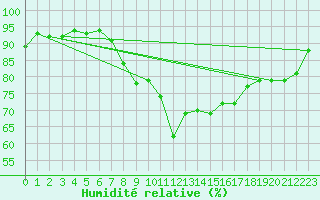 Courbe de l'humidit relative pour Pfullendorf