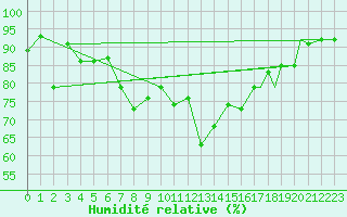 Courbe de l'humidit relative pour Petrozavodsk