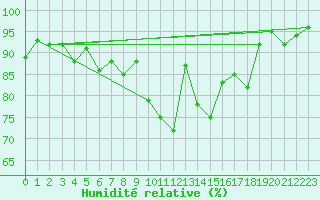 Courbe de l'humidit relative pour Freudenstadt