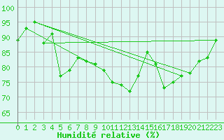 Courbe de l'humidit relative pour Lerwick