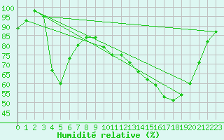 Courbe de l'humidit relative pour Ernage (Be)