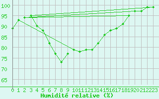Courbe de l'humidit relative pour Bergen