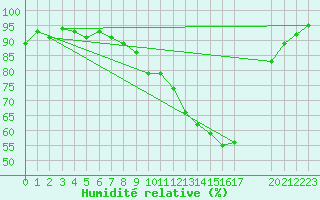 Courbe de l'humidit relative pour Herserange (54)