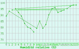 Courbe de l'humidit relative pour Cambrai / Epinoy (62)