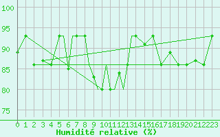 Courbe de l'humidit relative pour Petrozavodsk