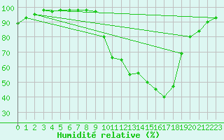 Courbe de l'humidit relative pour Metz (57)