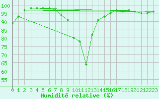Courbe de l'humidit relative pour Offenbach Wetterpar