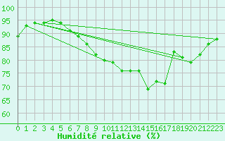 Courbe de l'humidit relative pour Ristna