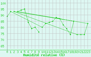 Courbe de l'humidit relative pour Trollenhagen