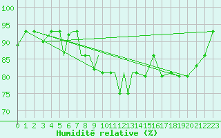 Courbe de l'humidit relative pour Petrozavodsk