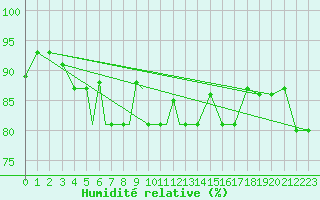 Courbe de l'humidit relative pour Petrozavodsk