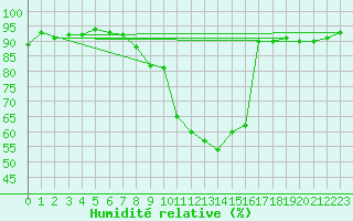 Courbe de l'humidit relative pour Bruxelles (Be)