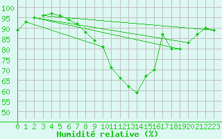 Courbe de l'humidit relative pour Stryn