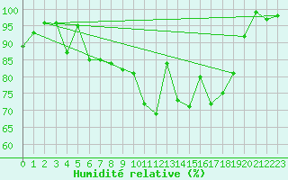 Courbe de l'humidit relative pour Messstetten