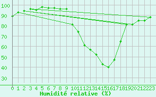 Courbe de l'humidit relative pour Carpentras (84)