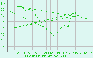 Courbe de l'humidit relative pour Engelberg