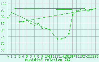 Courbe de l'humidit relative pour Plussin (42)