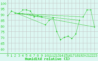 Courbe de l'humidit relative pour Orthez (64)