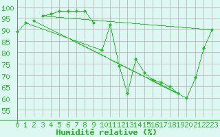 Courbe de l'humidit relative pour Tusson (16)
