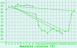 Courbe de l'humidit relative pour Brest (29)