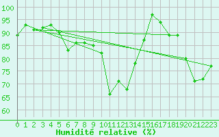 Courbe de l'humidit relative pour Flhli