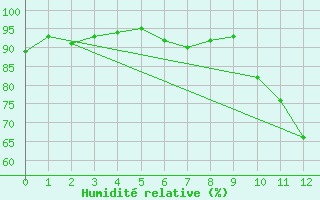 Courbe de l'humidit relative pour Sillian