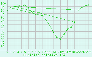 Courbe de l'humidit relative pour Feuchtwangen-Heilbronn