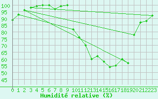 Courbe de l'humidit relative pour Pontoise - Cormeilles (95)
