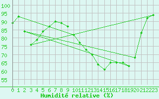 Courbe de l'humidit relative pour Deauville (14)