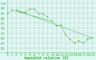 Courbe de l'humidit relative pour Herserange (54)