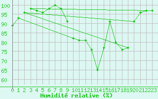 Courbe de l'humidit relative pour Laval (53)