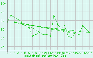 Courbe de l'humidit relative pour Arkona